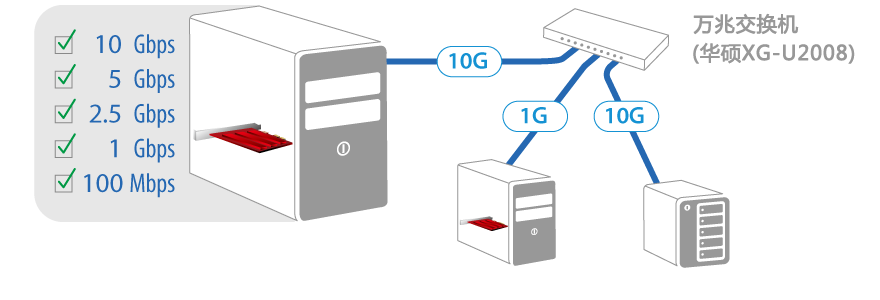 XG-C100C provides complete backwards compatibility with 5G, 2.5G, 1G, and 100Mbps, ensuring the best flexibility.