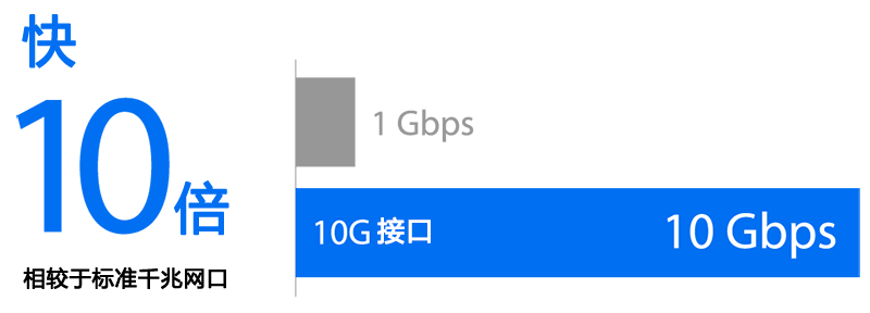 10GBast-T speed  on 10G network card, XG-C100C, provides 10G speed for 10 times faster data transferring.