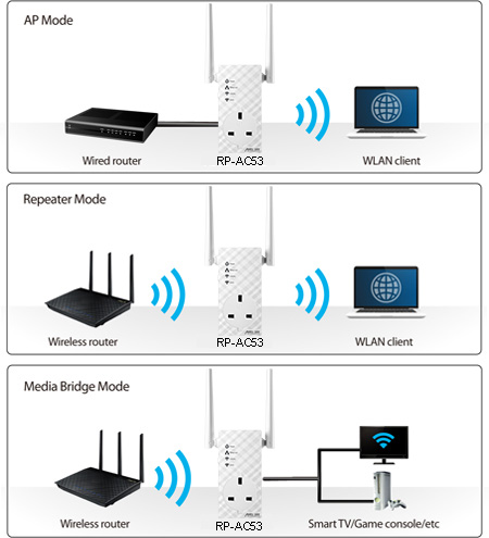 What S The Difference Between Access Point And Repeater Modes On Routers Make Tech Easier