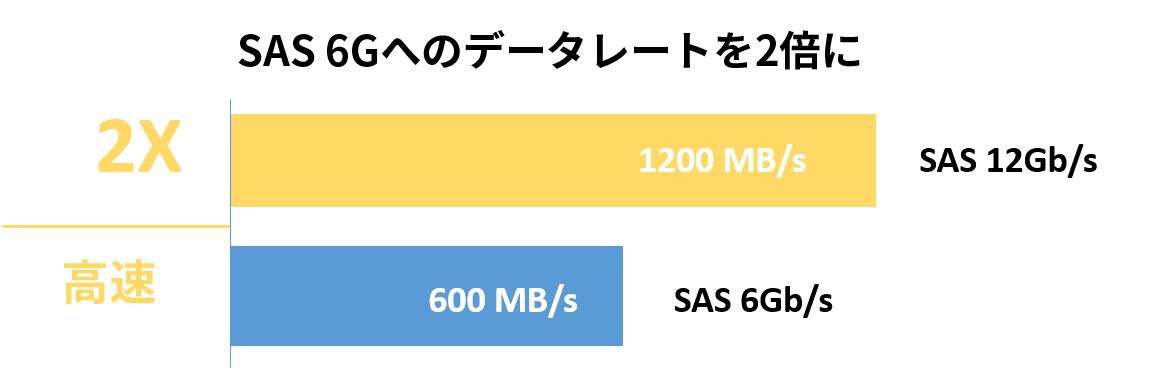 高速のmini-SAS HD接続