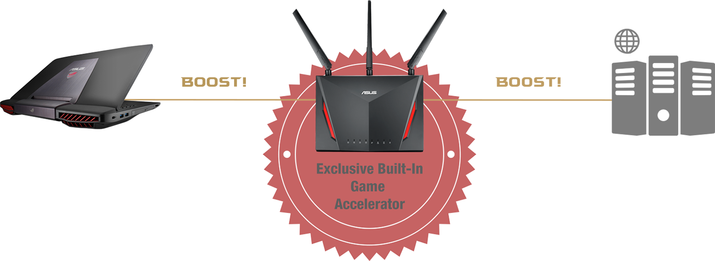 ASUS RT-AC86U router features double gaming boost. Firstly, it prioritizes game traffic with adaptive QoS then optimizes internet connection to game server with Gamer Private Network powered by WTFast.