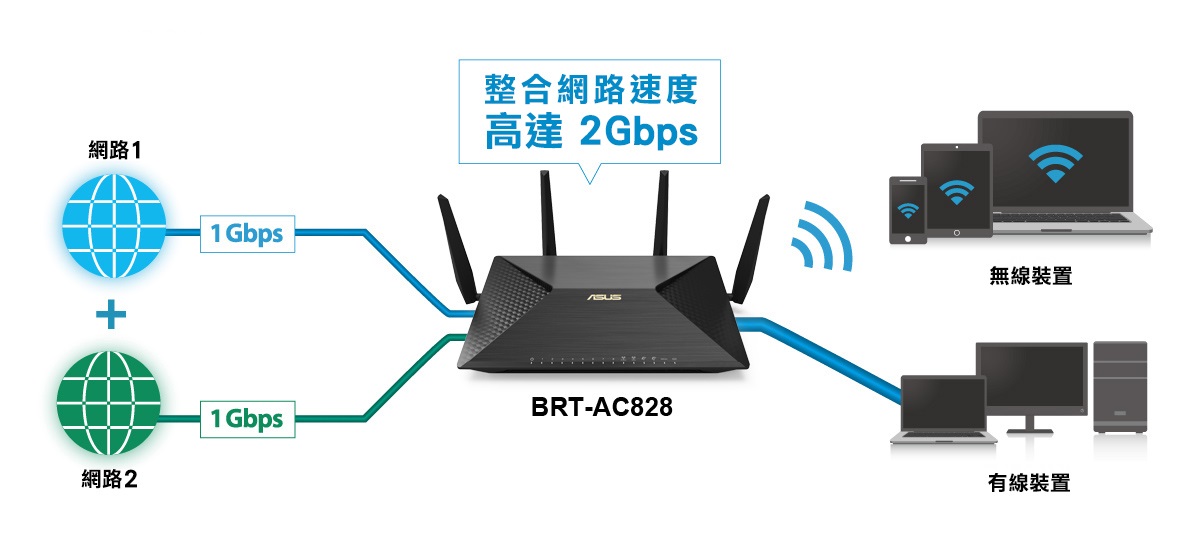 ASUS-BRT-AC828-Hardware-Dual-WAN-enables-fast-resilient-reliable-Internet-connectivity