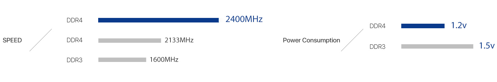 Faster, more-efficient DDR4 RAM chart