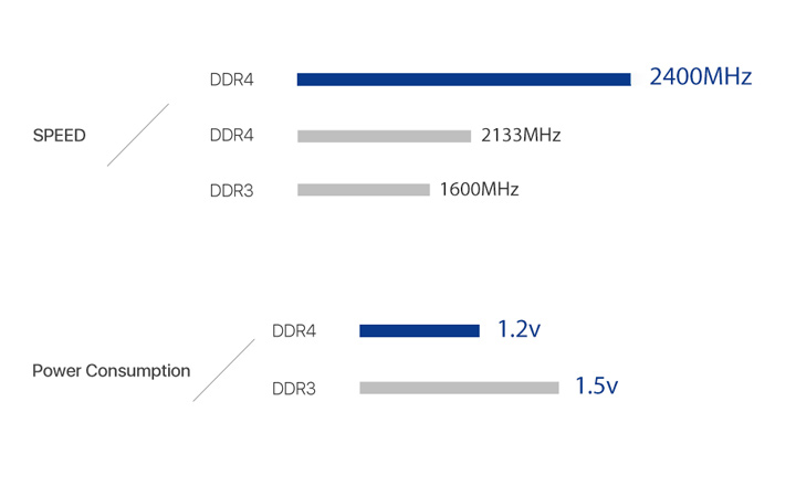 Faster, more-efficient DDR4 RAM chart