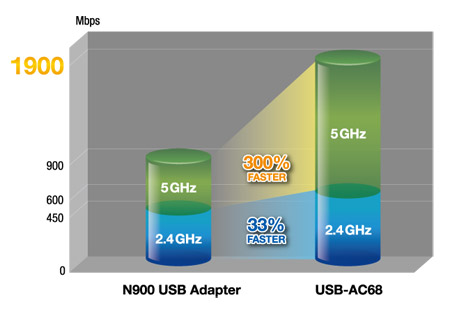 Asus USB-AC68 - Clé USB WiFi AC1900 double bande - Carte réseau ASUS sur