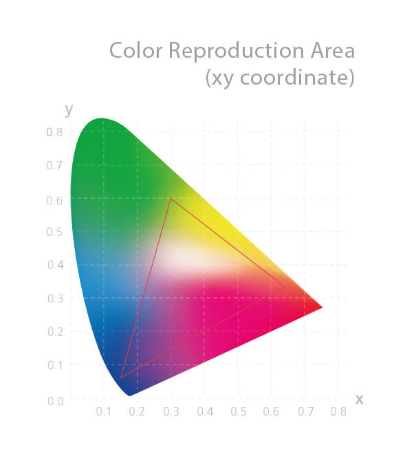 Atingindo 100% da cobertura da gama de cores sRGB, o ProArt™ PA24AC reproduz cores mais ricas e vivas.