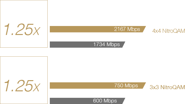 Mit dem 802.11ac-Standard und NitroQAM – 1024-QAM, bietet der ASUS-RT-AC2900-Router eine bis zu 1,25-mal höhere WLAN-Geschwindigkeit als Router ohne NitroQAM
