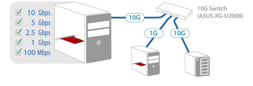 Der XG-C100C bietet umfassende Abwärtskompatibilität zu Netzwerken mit einer Geschwindigkeit von 5G, 2,5G, 1G und 100Mbit/s, um eine optimale Flexibilität zu garantieren.