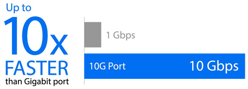 Avec une vitesse 10GBase-T sur les cartes réseau 10G, le XG-C100C assure un vitesse 10G pour réaliser des transferts 10 fois plus rapides.