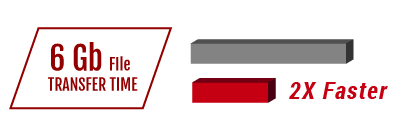 Dateiübertragungen mit 6Gbit/s, 2x schneller