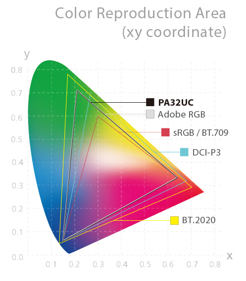 Le ProArt PA32UC-K affiche une large palette de couleurs qui surpasse les normes du secteur avec ses 85 % Rec, 2020, 99.5% Adobe RGB, 95% DCI-P3 et 100% sRGB