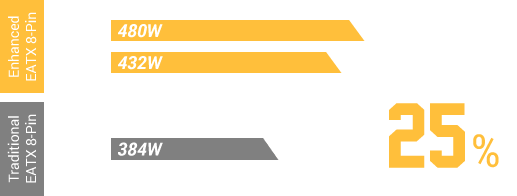 ENHANCED EATX 4-PIN & 8-PIN SOCKETS