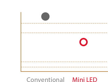 Vergleich der Chipgröße von konventionellen und Mini-LEDs