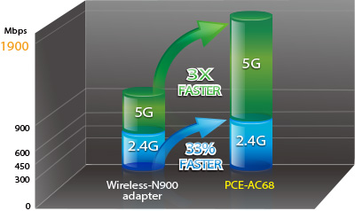 ASUS PCE-AC68 boosts the speeds on both 2.4GHz and 5GHz bands.