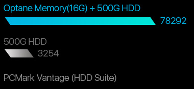 24X faster HDD access speeds chart
