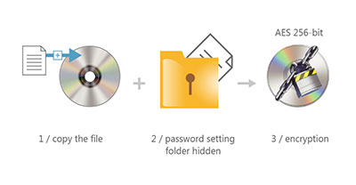 Easy 3-step of AES 256-bit hardware encryption.