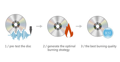 Easy 3-step of OTS Technology.