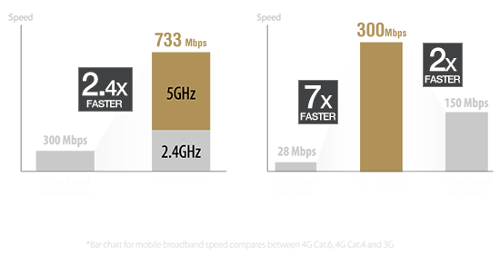 Der ASUS 4G-AC53U bietet eine WLAN-Geschwindigkeit von bis zu 733Mbit/s und ist damit sechsmal so schnell wie andere 3G- oder 4G-Router. Mit 300Mbit/s ist die mobile Breitband-Geschwindigkeit des 4G-AC53U im Vergleich zu Geräten anderer Hersteller bei 3G-Routern siebenmal so hoch und bei 4G-Routern doppelt so hoch.