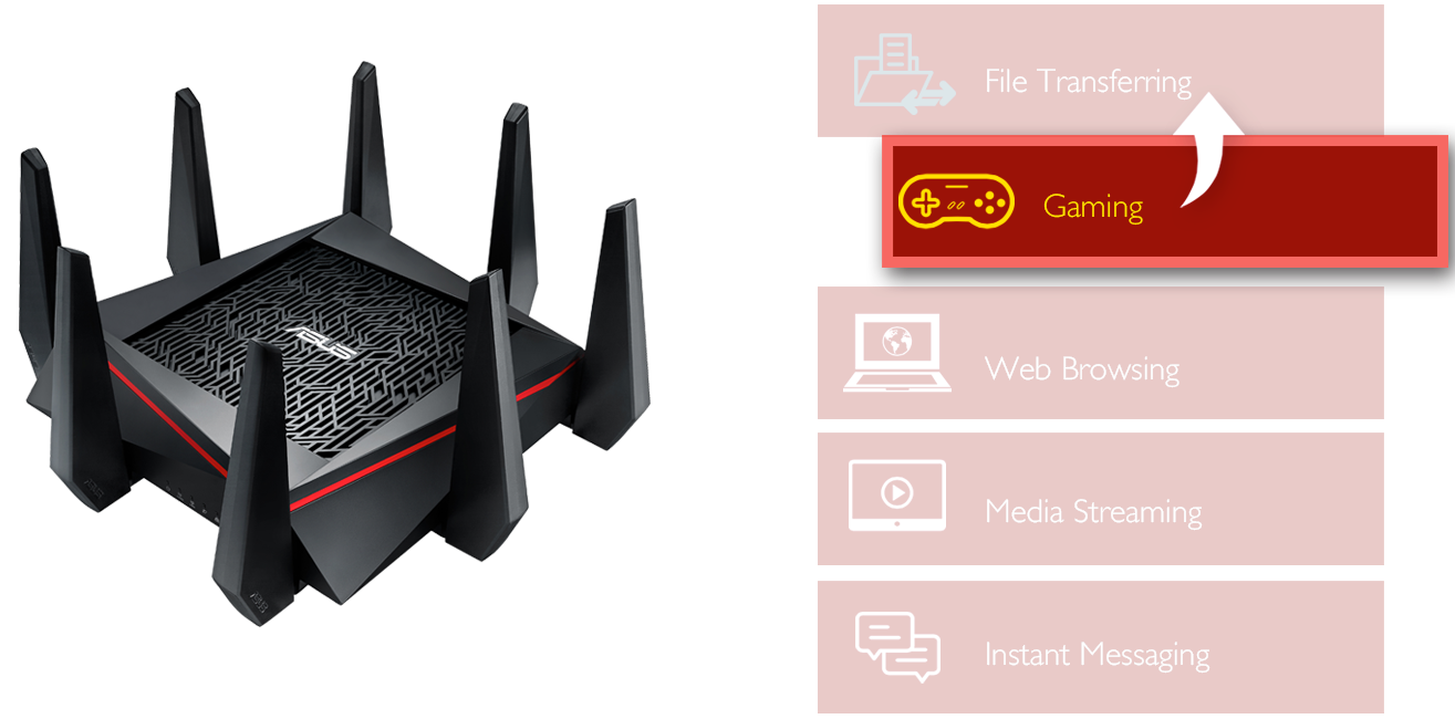 RT-AC5300 with adaptive QoS allows you to easily prioritize gaming packets and activities