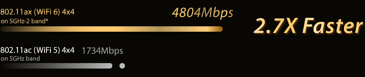 ASUSRT-AX92U 2 Pack provides up to 4804Mbps speeds
