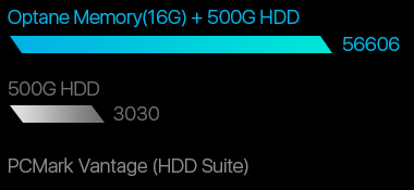 18X faster HDD access speeds-chart