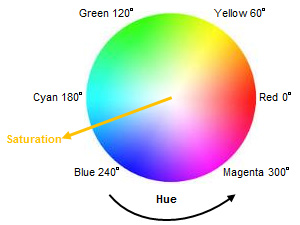 6 axes de réglage des couleurs 