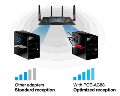 PCE-AC88 with
4x4 antenna design enables better Wi-Fi range and signal stability on your
desktop