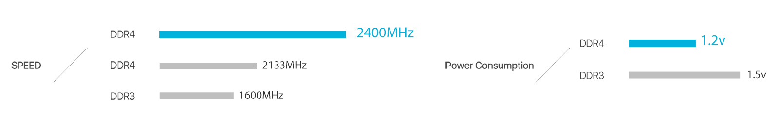 Faster and better DDR4 RAM