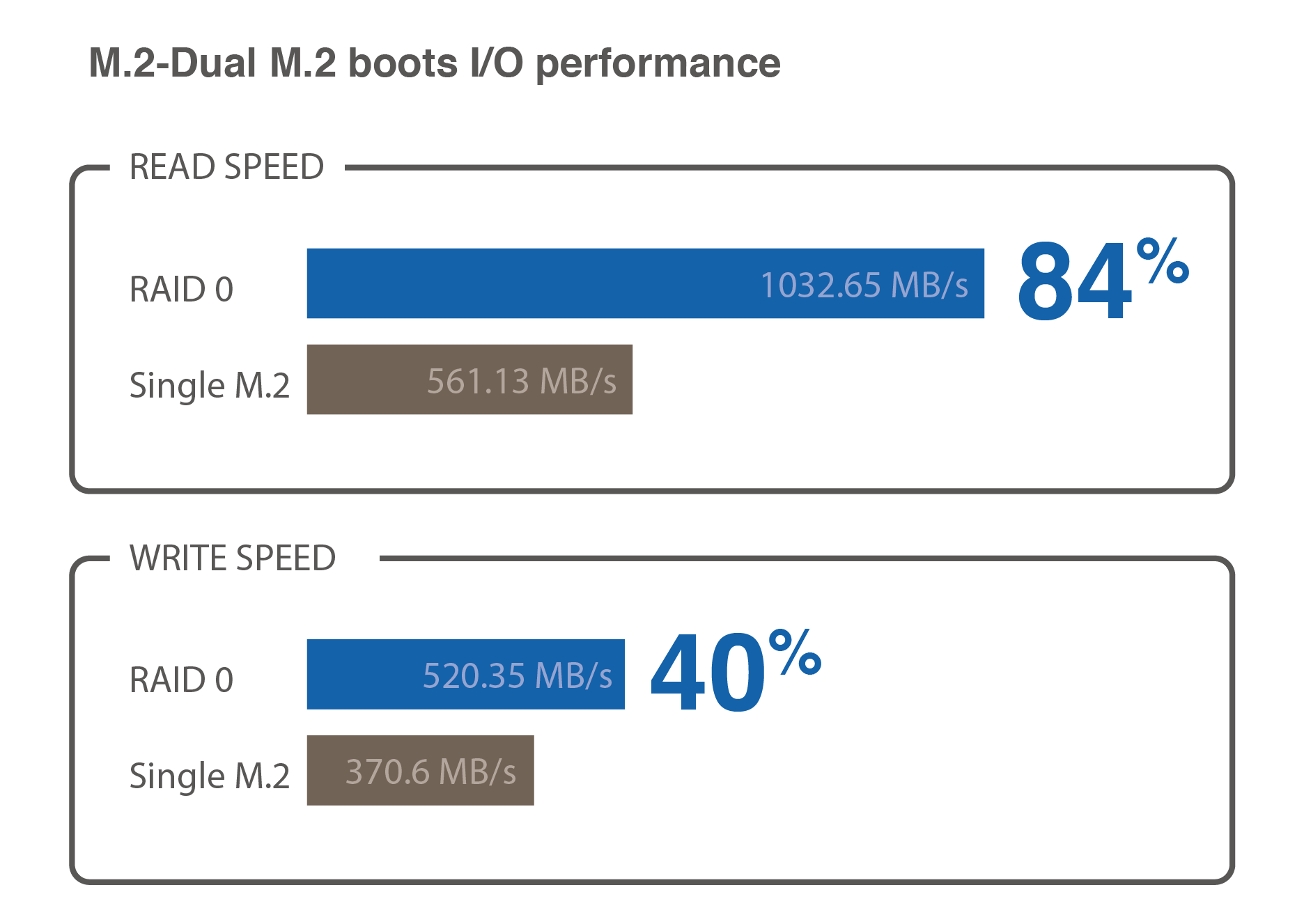 Duales M.2 für eine Leistung von bis zu 32Gbit/s und Datenredundanz