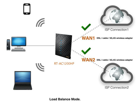 Rt Ac10hp Networking Asus Usa