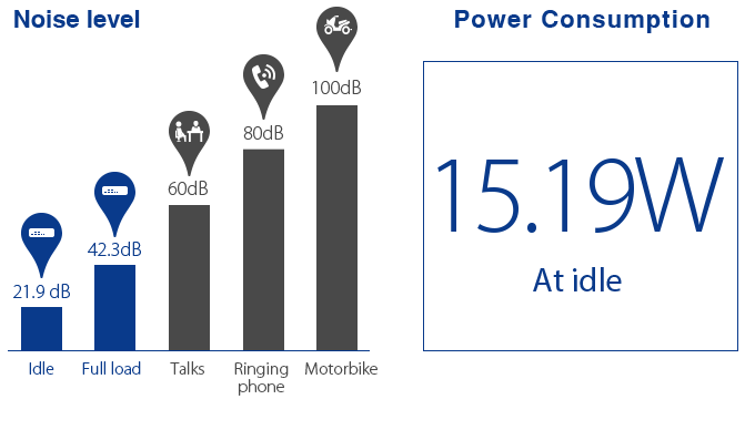 Power Consumption 15.19W At idle