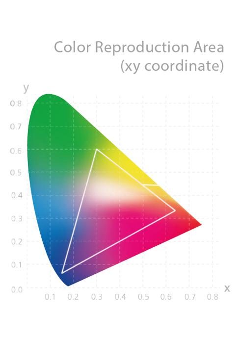 O ProArt PA34VC alcança uma cobertura de cor ampla para exceder as normas da indústria ao fornecer um espaço de cor de 85% Rec. 2020, 99.5% Adobe RGB, 95% DCI-P3 e 100% sRGB