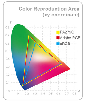 Široká farebná škála reprodukuje 99% farebného priestoru Adobe RGB