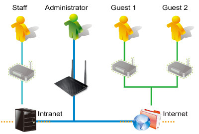 Point d'accées / Routeur Wifi / Répéteur Asus RT-N12+ / 300 Mbps