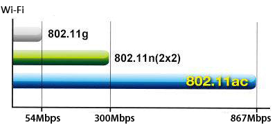 With
802.11ac standard and 2x2 internal antenna design, ASUS USB-AC53 Nano Wi-Fi
adaptér provides up to 3 times faster Wi-Fi speed than 802.11n standard Wi-Fi