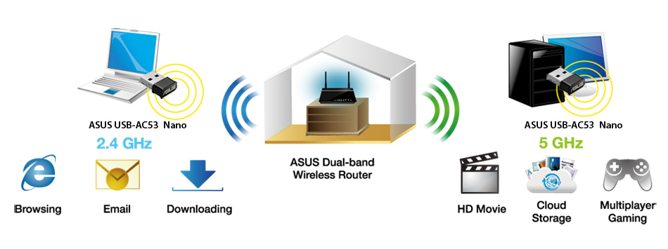 Der ASUS USB-AC53 Nano bietet den Nutzern die Möglichkeit, je nach Anforderung entweder das 2,4GHz- oder das 5GHz-Frequenzband auszuwählen