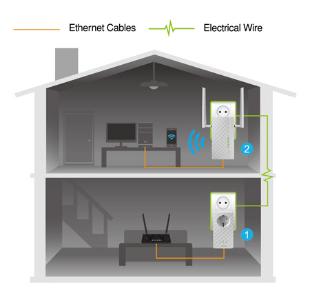 Le PL-AC56, c'est l'accès au Wi-Fi à haut débit depuis n'importe quelle prise d'alimentation !