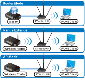 asus rt-n12/d1 wireless-n300 3-in-1 router/ap/range extender ieee 802.3/3u, ieee 802.11b/g/n