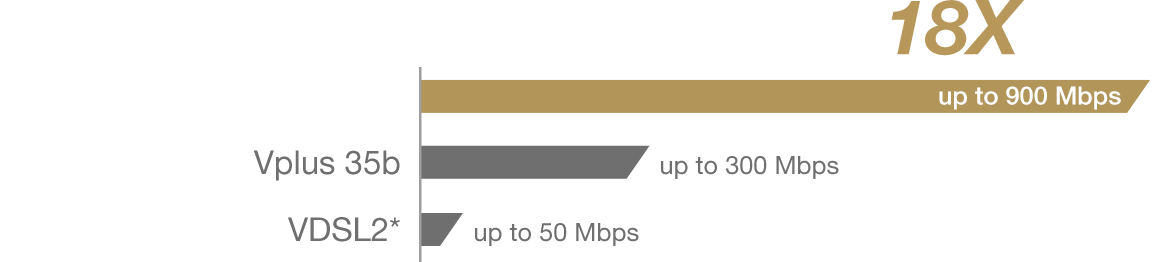 Delivering a total speed of up to 900Mbps, DSL-AC3100 features the latest G.fast technology and ensures super-fast network speeds and ultra-smooth performance for all bandwidth-intensive tasks.