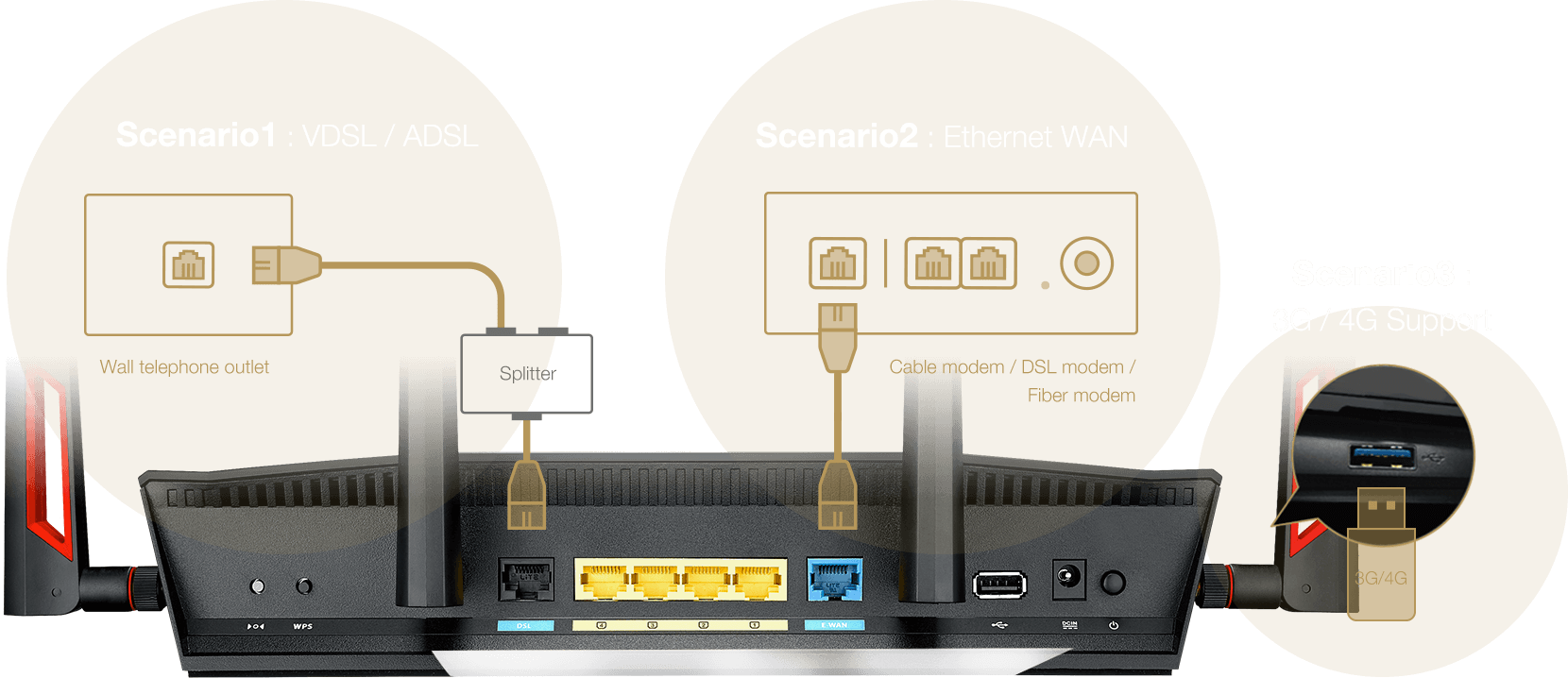 DSL-AC3100 has multiple ways to connect to the internet, with a choice of DSL, Ethernet or 3G/4G LTE*