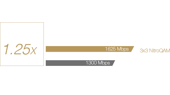 Mit seinem 5G-WLAN und der NitroQAM™-(1024-QAM)-Technologie liefert der DSL-AC68VG eine maximale 5G-WLAN-Geschwindigkeit von bis zu 1625Mbit/s – 1,25x schneller als andere AC-3x3-Geräte.