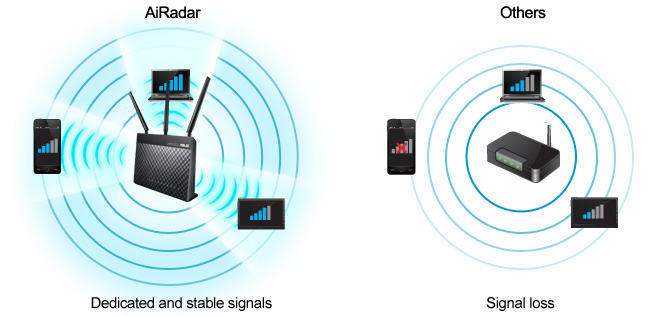 DSL-AC68U підтримує технологію формування променя AiRadar для оптимізації потужності сигналу й розширення зони покриття мережі Wi-Fi