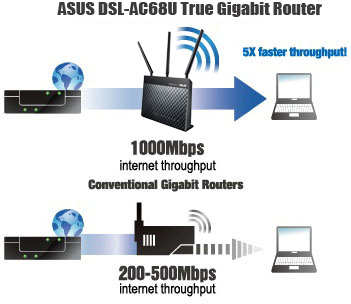 DSL-AC68U забезпечує пропускну здатність до 5 разів вище, ніж у традиційних маршрутизаторів Gigabit Ethernet