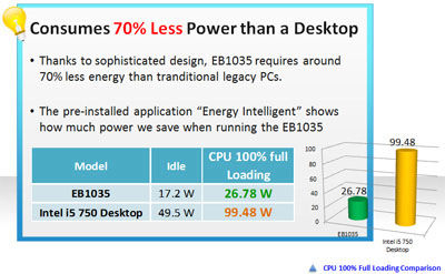 Consumers 70% Less Power than a Desktop