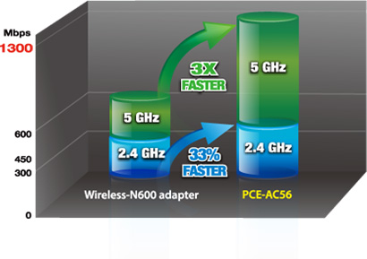 Carte Réseau PCI-Express WIFI ASUS PCE-AC56 (AC1300) à prix bas