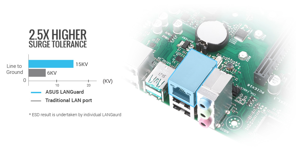 ASUS Pro H510M-CT/CSM LAN port design highlight with a comparison bar chart showing ASUS LAN Guard provides 2.5X higher surge tolerance than traditional LAN port