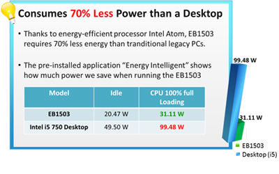 Consumers 70% Less Power than a Desktop