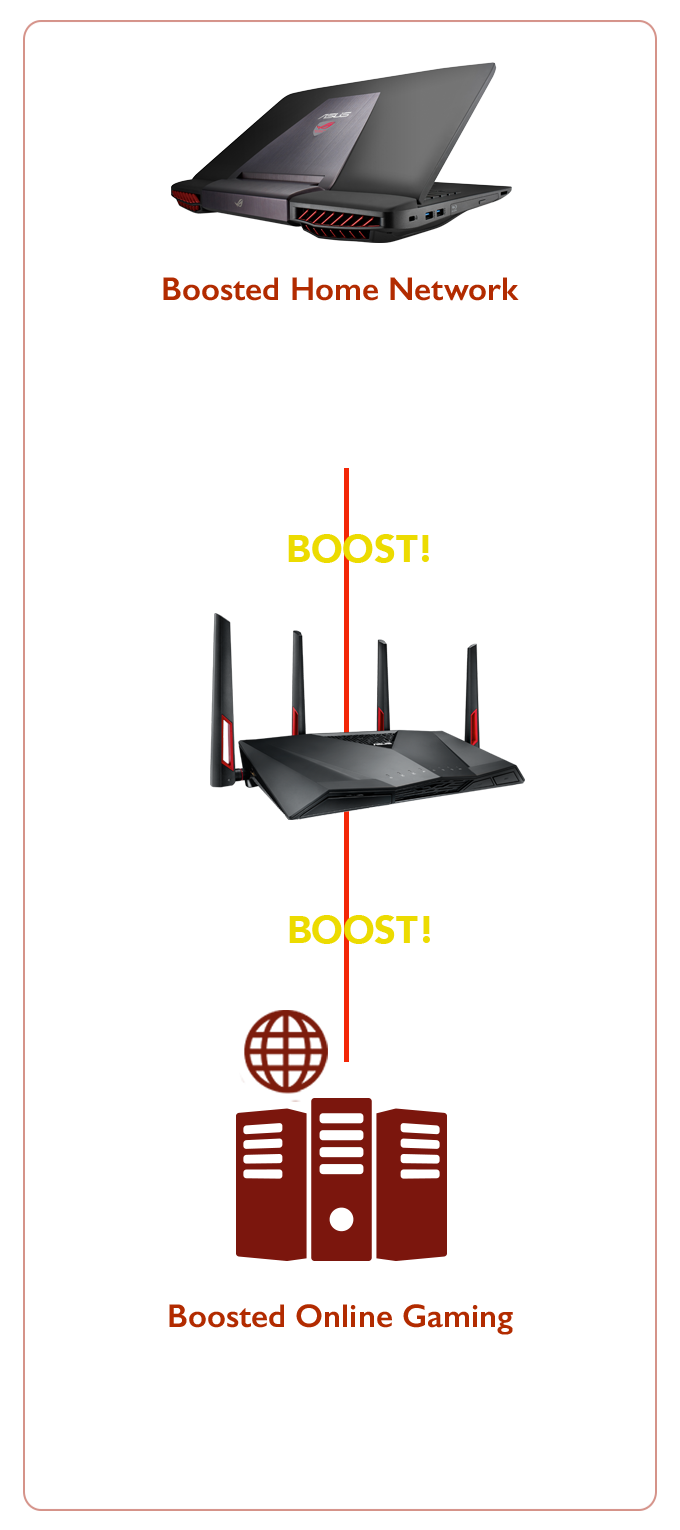 O Router Gaming RT-AC88U acelera tanto a rede doméstica como os jogos online