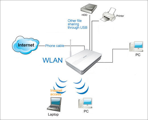 Как подключить диск к роутеру WL-600g Networking ASUS Nigeria