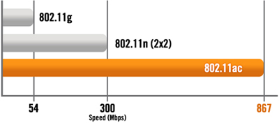 ASUSRT-AC1200 V2 delivers 867Mbps speeds at 5GHz band